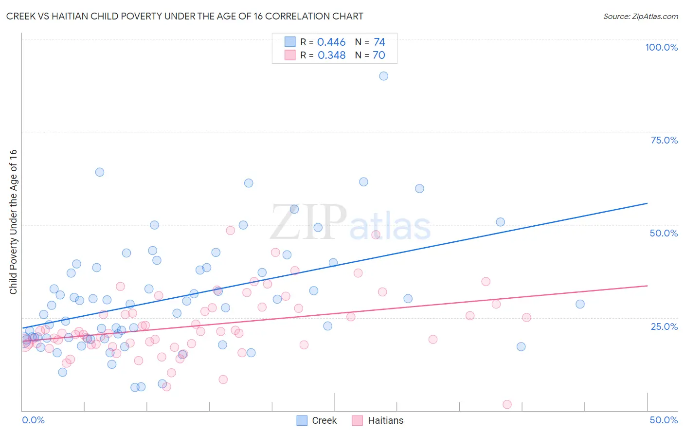 Creek vs Haitian Child Poverty Under the Age of 16