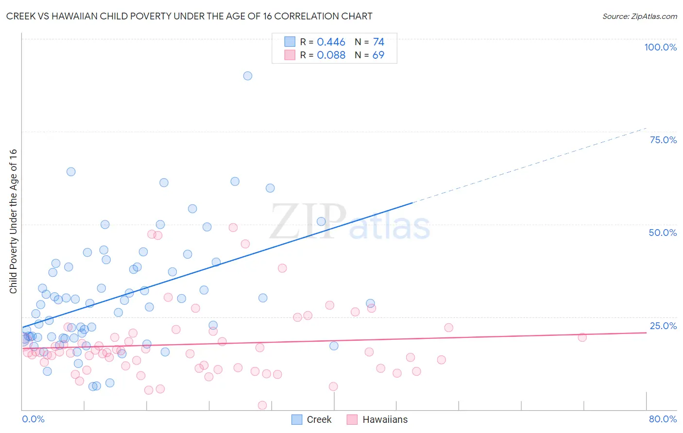 Creek vs Hawaiian Child Poverty Under the Age of 16
