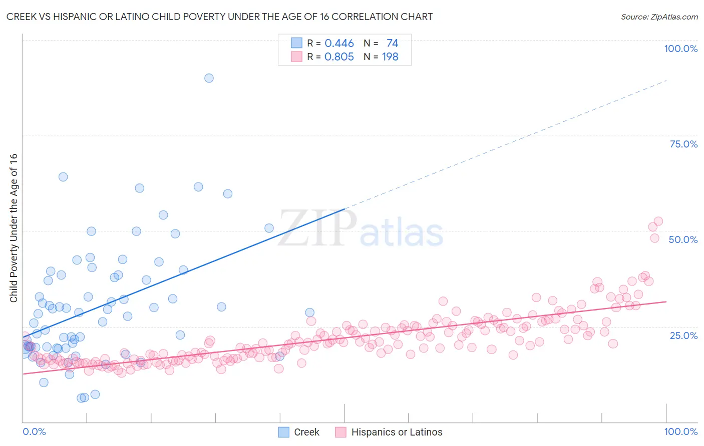Creek vs Hispanic or Latino Child Poverty Under the Age of 16