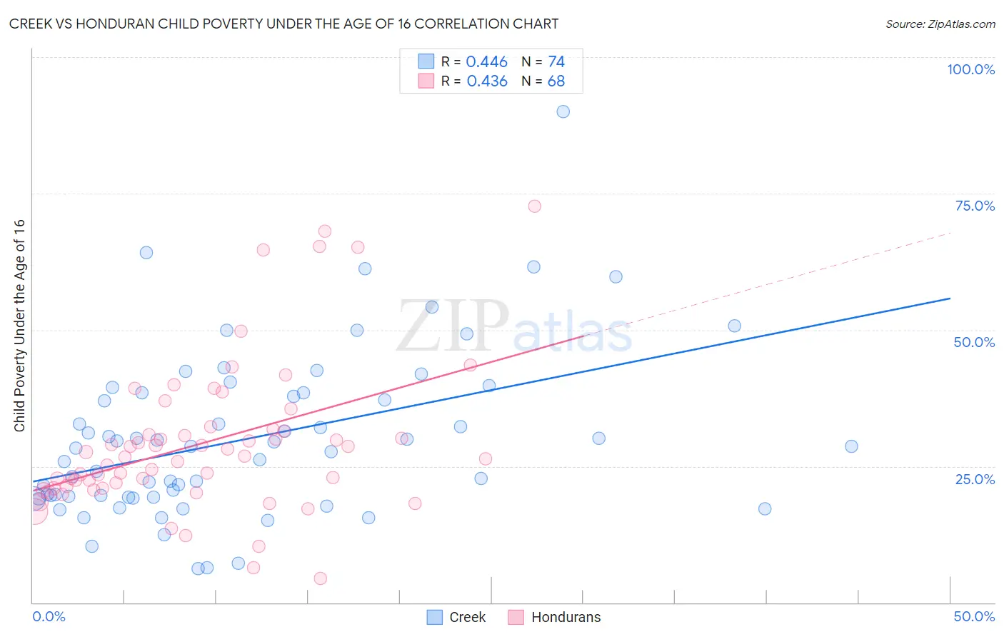 Creek vs Honduran Child Poverty Under the Age of 16