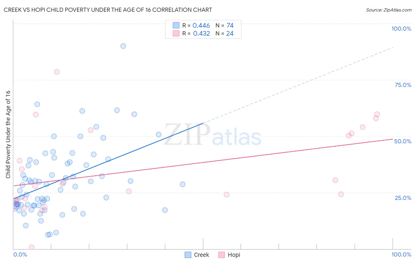 Creek vs Hopi Child Poverty Under the Age of 16