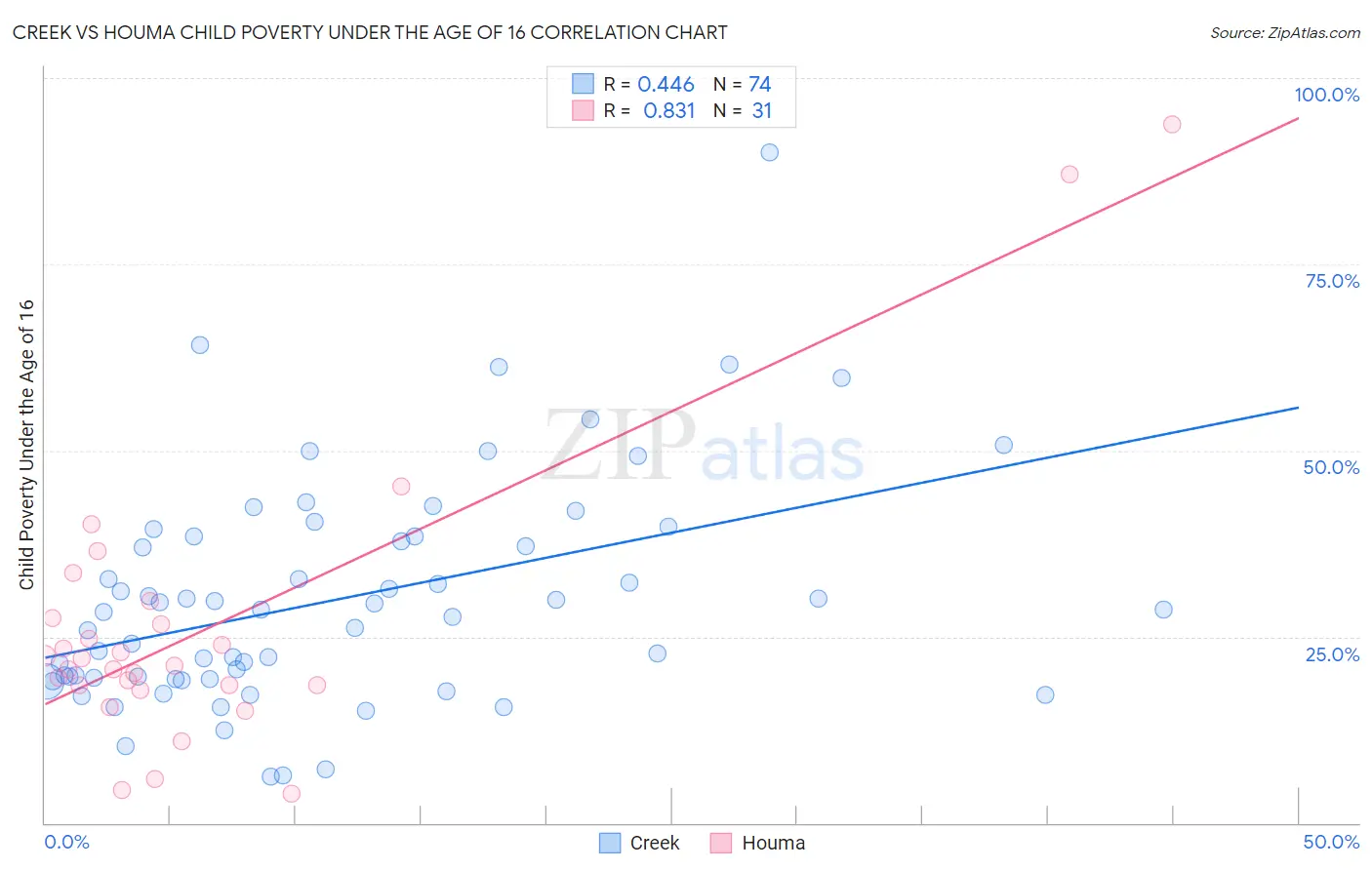 Creek vs Houma Child Poverty Under the Age of 16