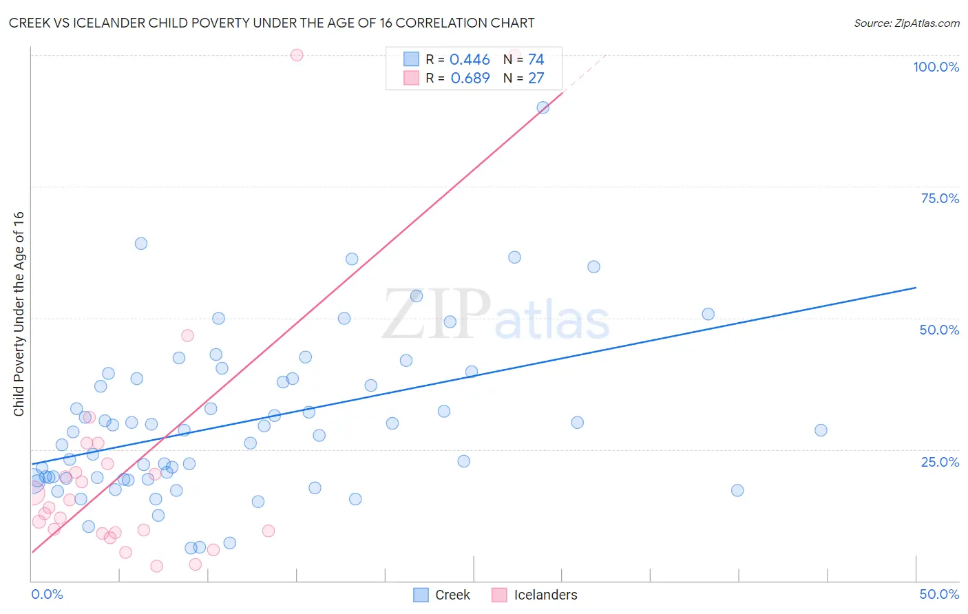 Creek vs Icelander Child Poverty Under the Age of 16