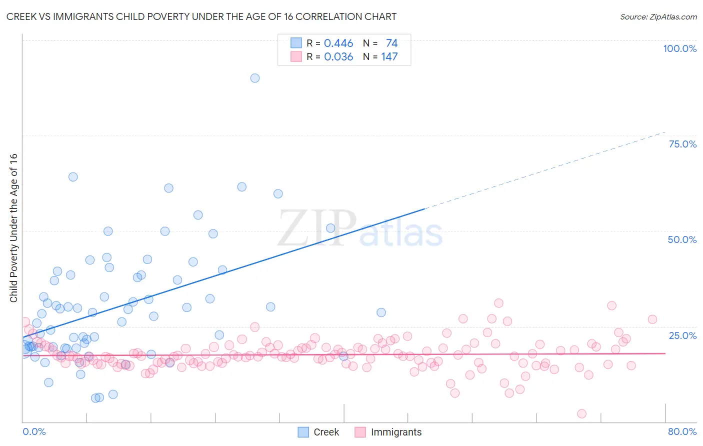 Creek vs Immigrants Child Poverty Under the Age of 16