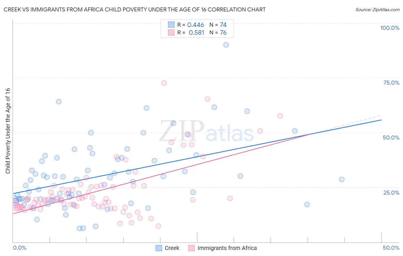 Creek vs Immigrants from Africa Child Poverty Under the Age of 16