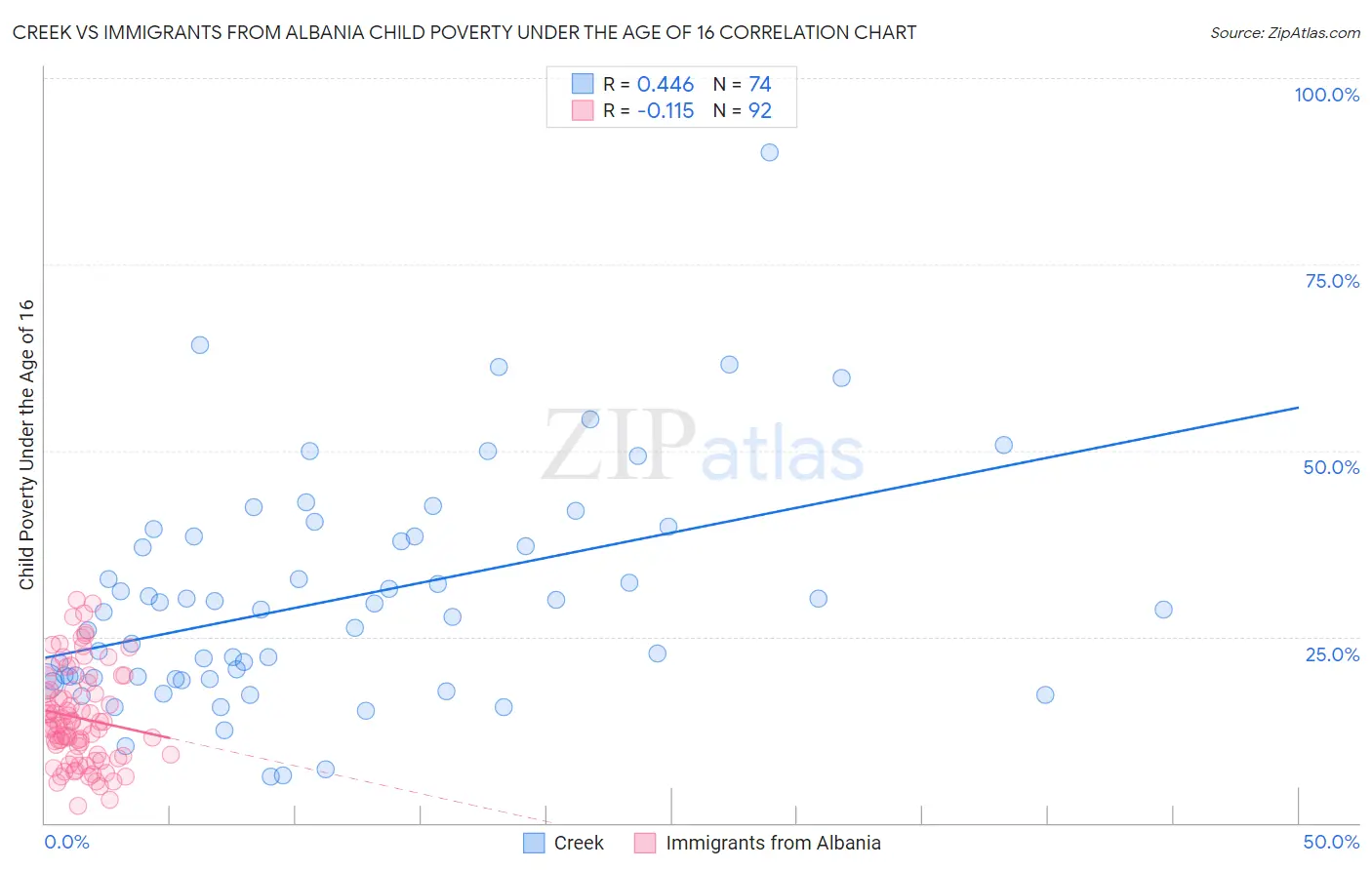 Creek vs Immigrants from Albania Child Poverty Under the Age of 16