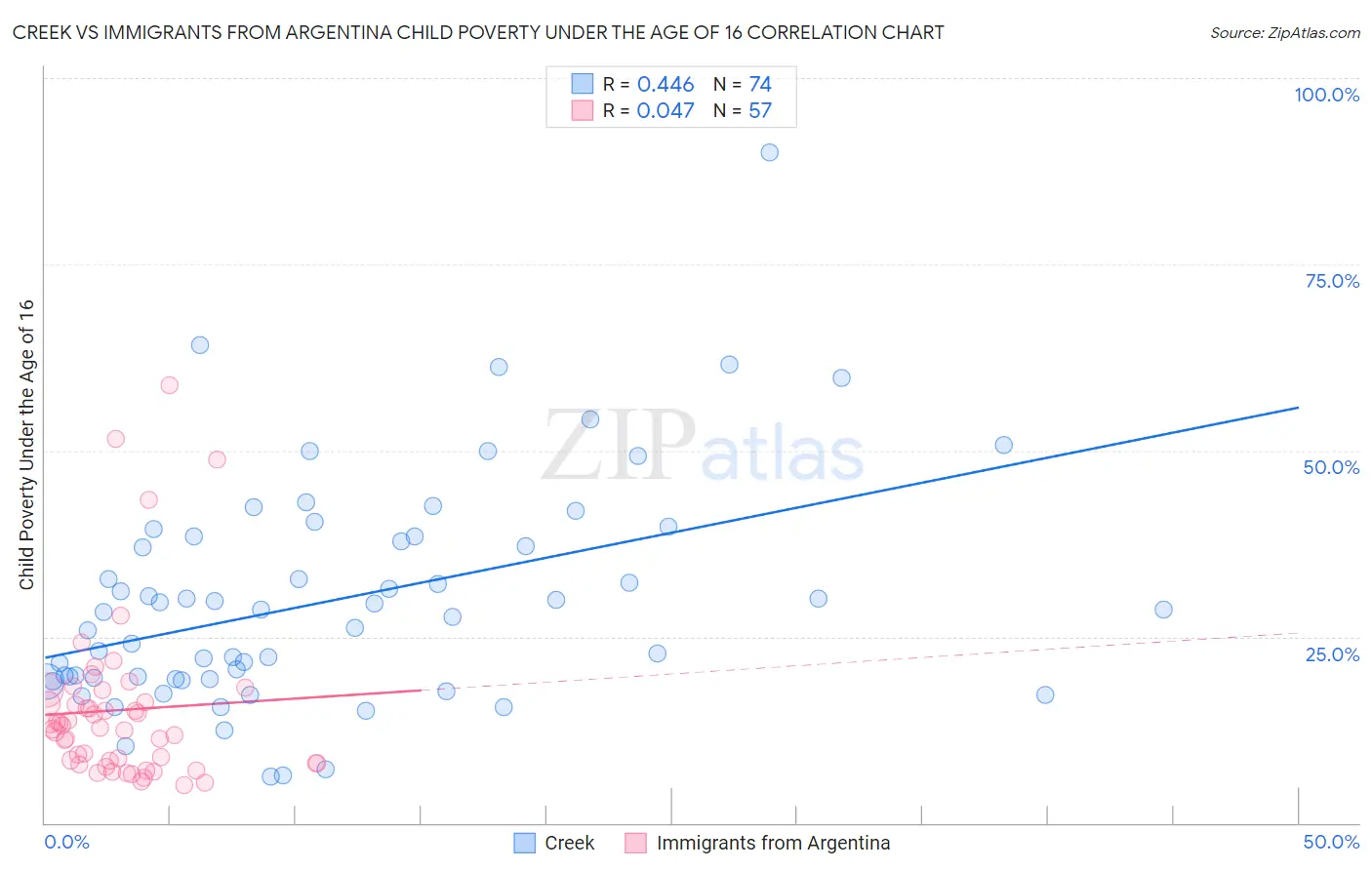 Creek vs Immigrants from Argentina Child Poverty Under the Age of 16