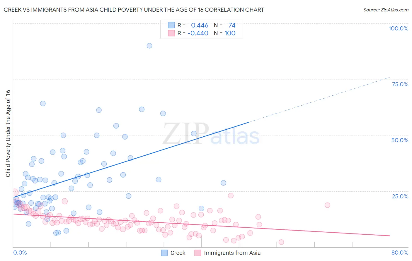 Creek vs Immigrants from Asia Child Poverty Under the Age of 16