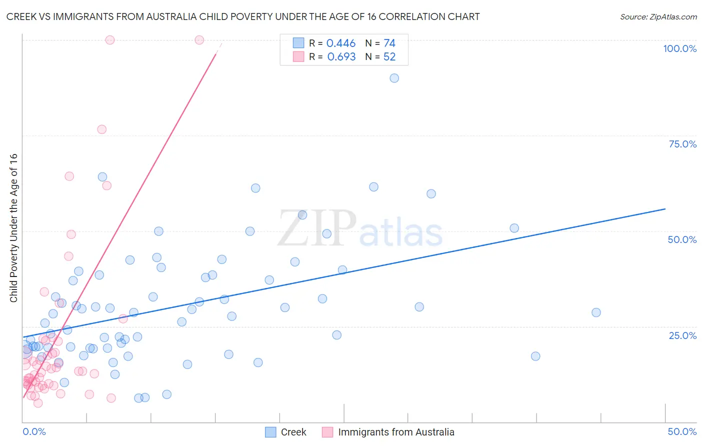 Creek vs Immigrants from Australia Child Poverty Under the Age of 16