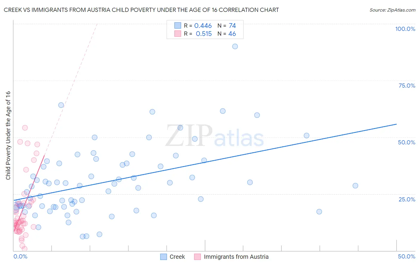 Creek vs Immigrants from Austria Child Poverty Under the Age of 16