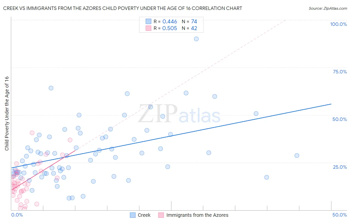 Creek vs Immigrants from the Azores Child Poverty Under the Age of 16