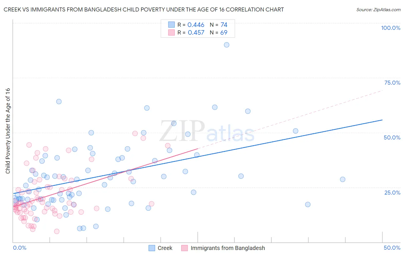 Creek vs Immigrants from Bangladesh Child Poverty Under the Age of 16