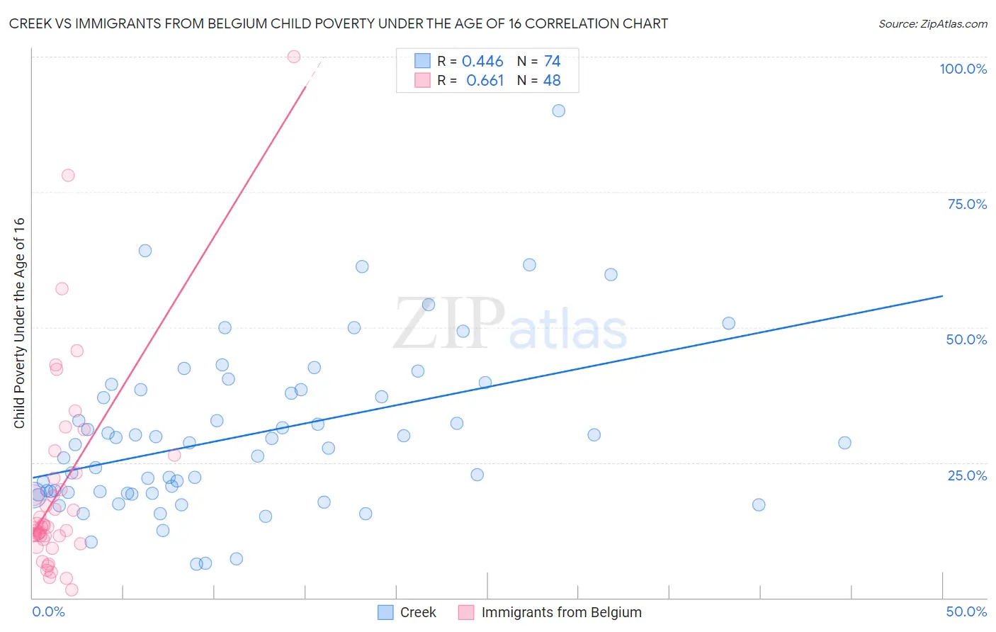 Creek vs Immigrants from Belgium Child Poverty Under the Age of 16