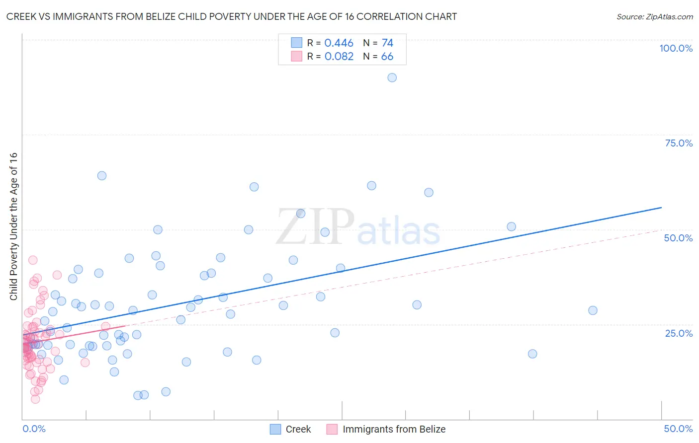 Creek vs Immigrants from Belize Child Poverty Under the Age of 16