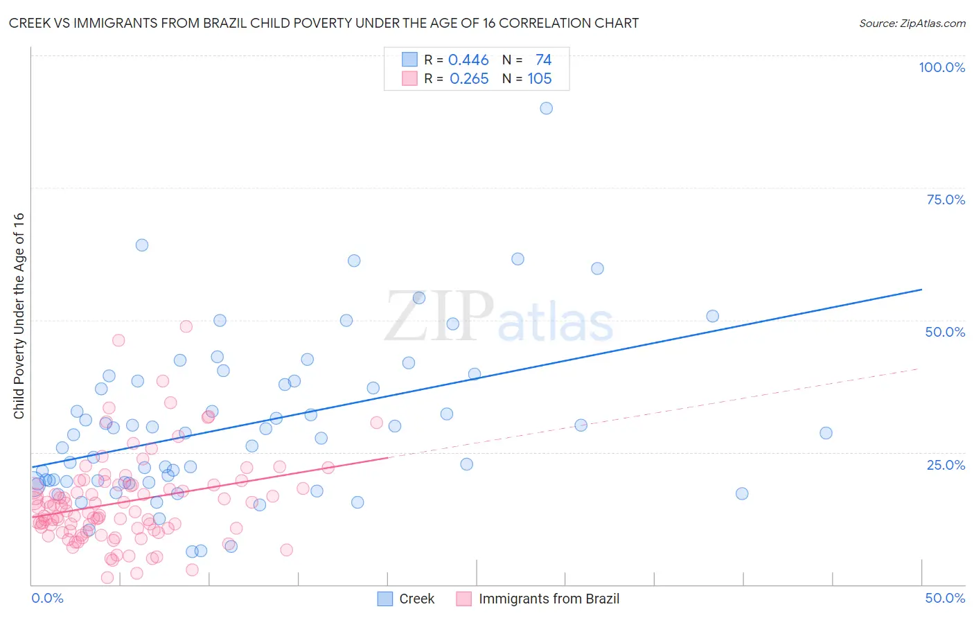 Creek vs Immigrants from Brazil Child Poverty Under the Age of 16