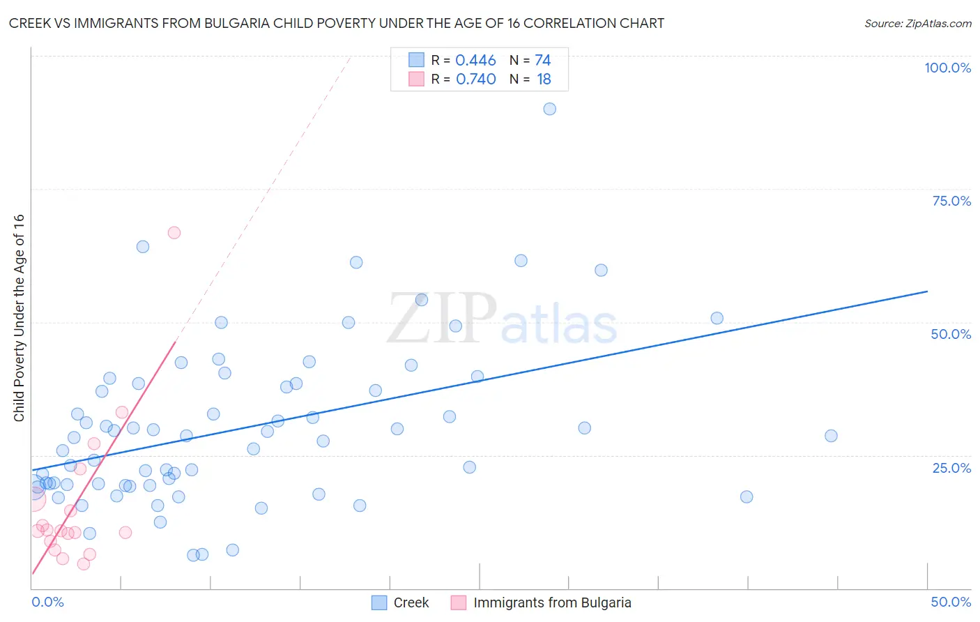 Creek vs Immigrants from Bulgaria Child Poverty Under the Age of 16