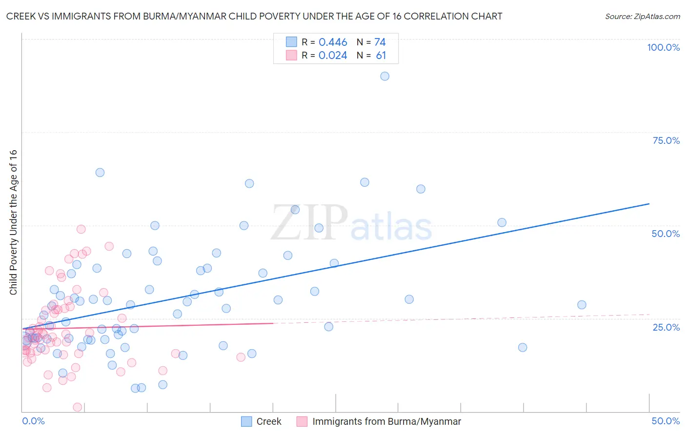 Creek vs Immigrants from Burma/Myanmar Child Poverty Under the Age of 16