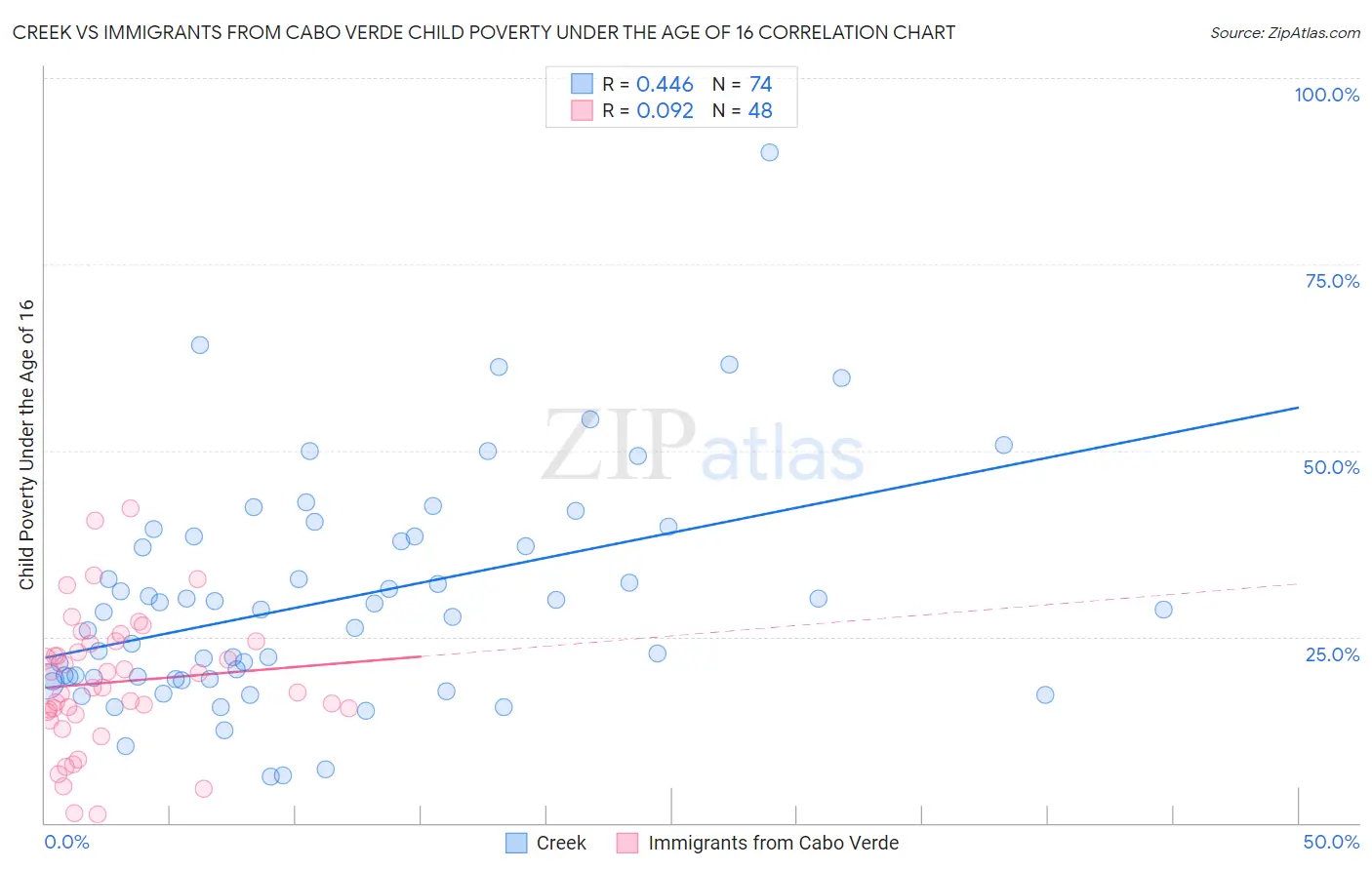 Creek vs Immigrants from Cabo Verde Child Poverty Under the Age of 16