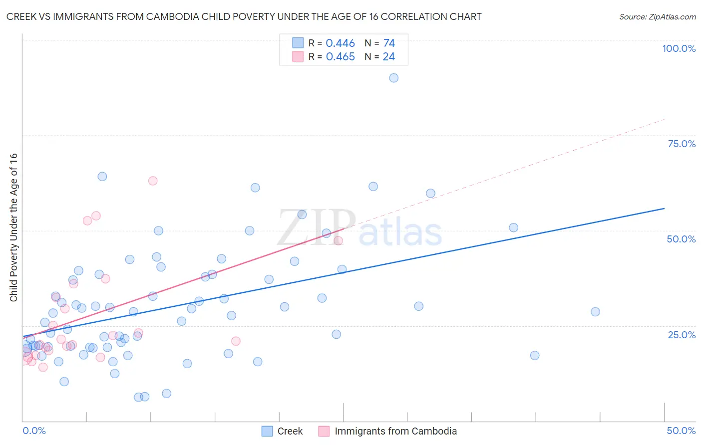 Creek vs Immigrants from Cambodia Child Poverty Under the Age of 16