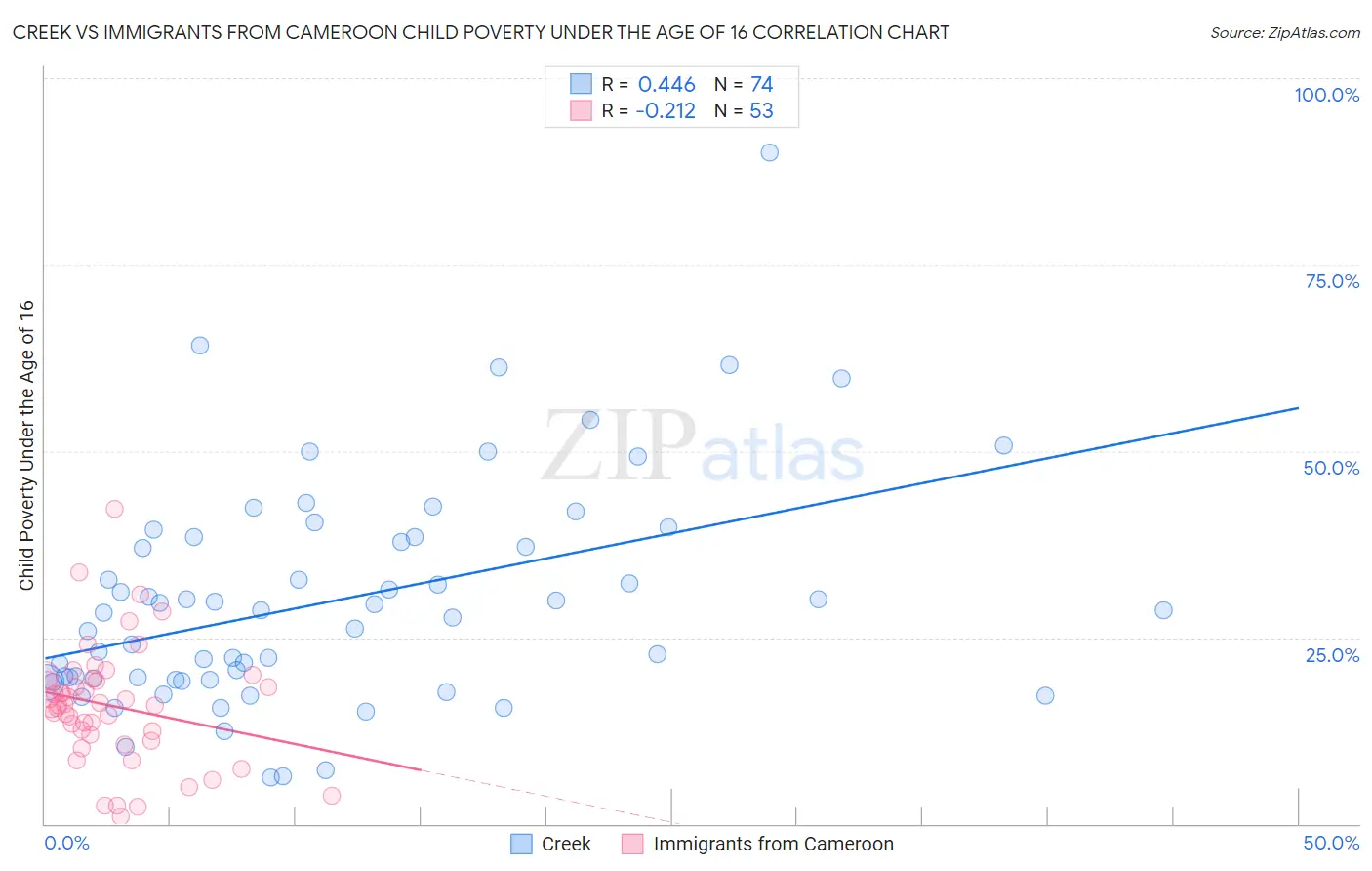 Creek vs Immigrants from Cameroon Child Poverty Under the Age of 16