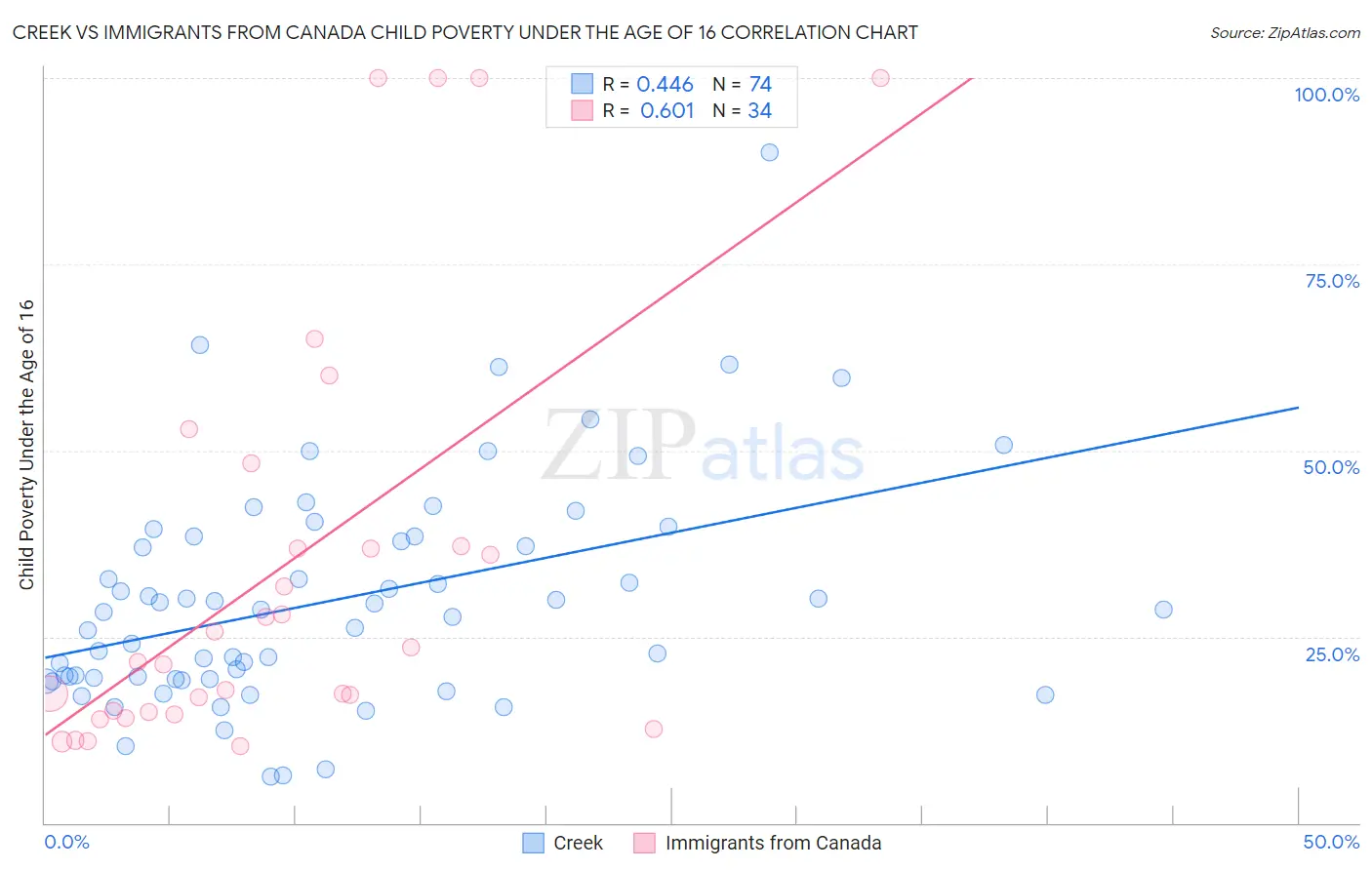 Creek vs Immigrants from Canada Child Poverty Under the Age of 16