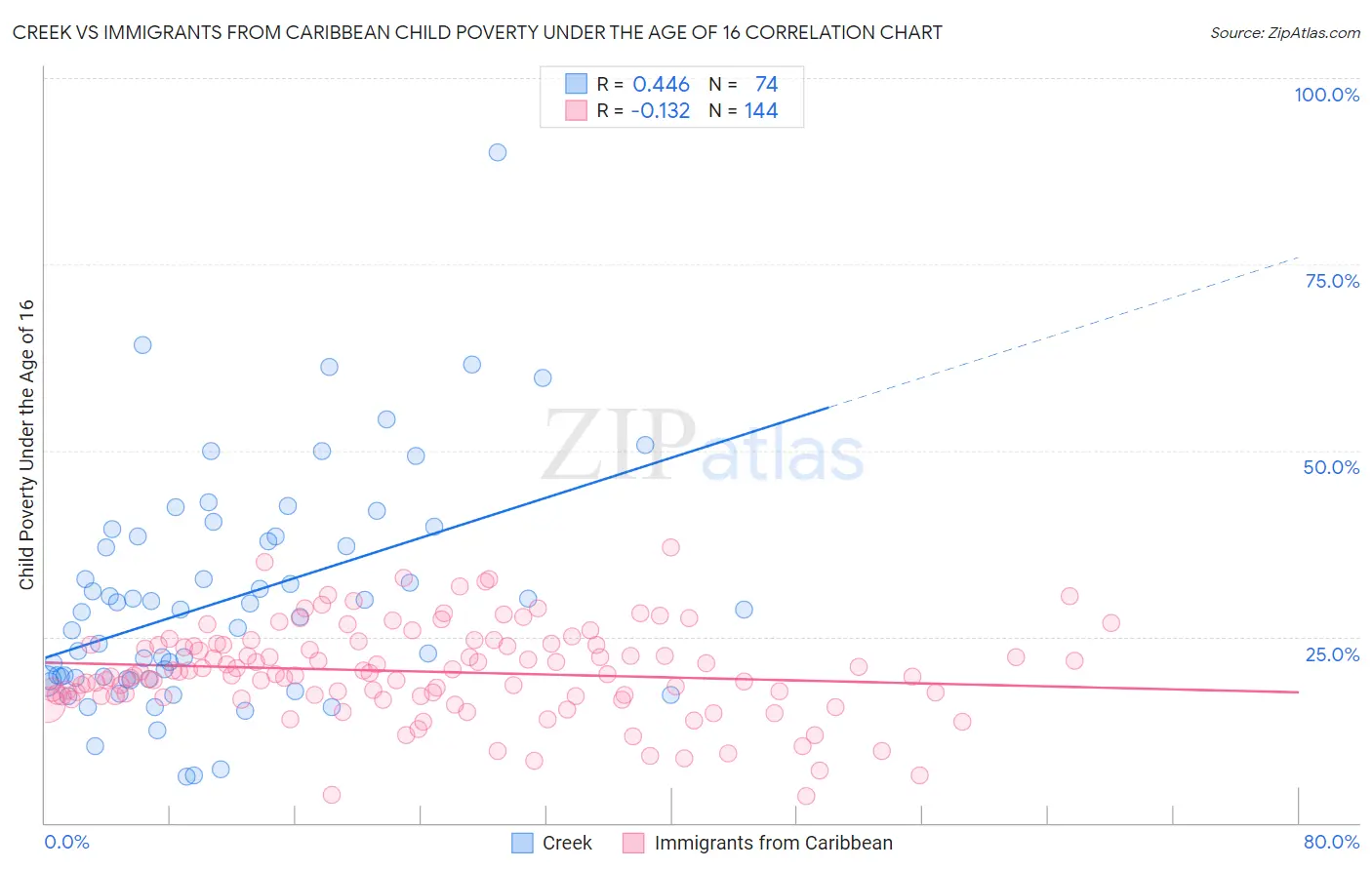 Creek vs Immigrants from Caribbean Child Poverty Under the Age of 16
