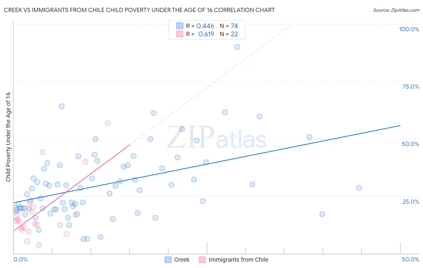 Creek vs Immigrants from Chile Child Poverty Under the Age of 16