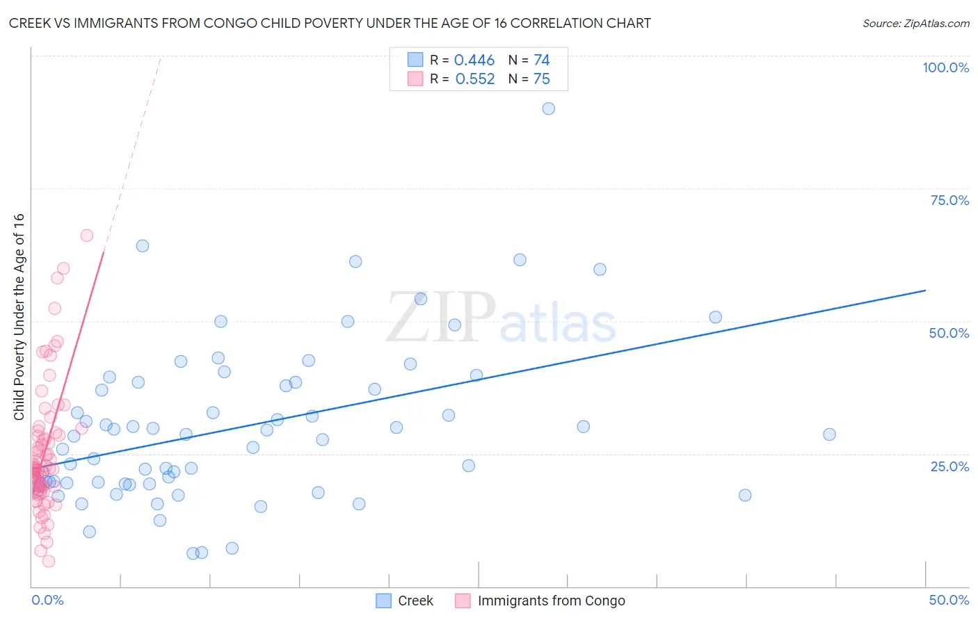 Creek vs Immigrants from Congo Child Poverty Under the Age of 16