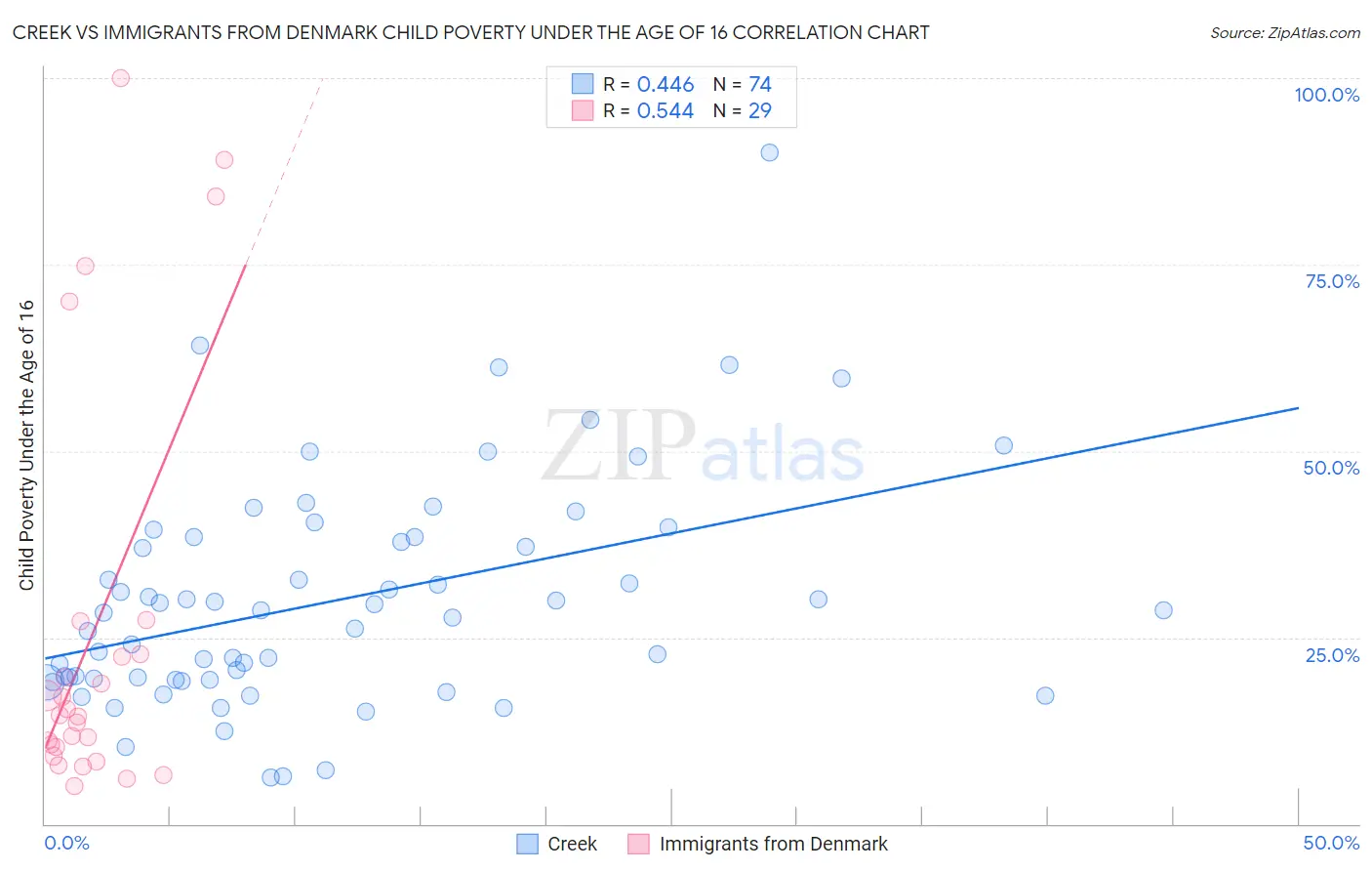 Creek vs Immigrants from Denmark Child Poverty Under the Age of 16