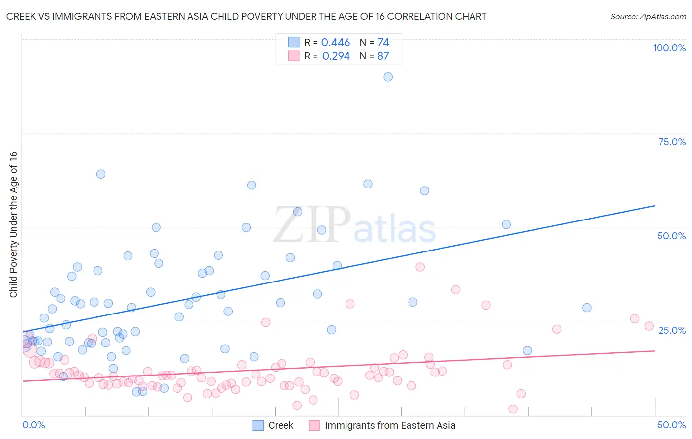 Creek vs Immigrants from Eastern Asia Child Poverty Under the Age of 16