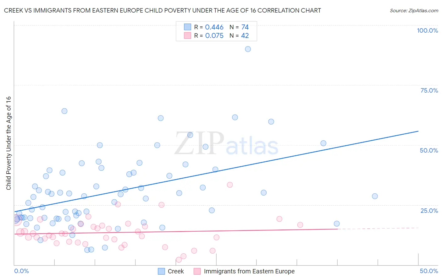 Creek vs Immigrants from Eastern Europe Child Poverty Under the Age of 16