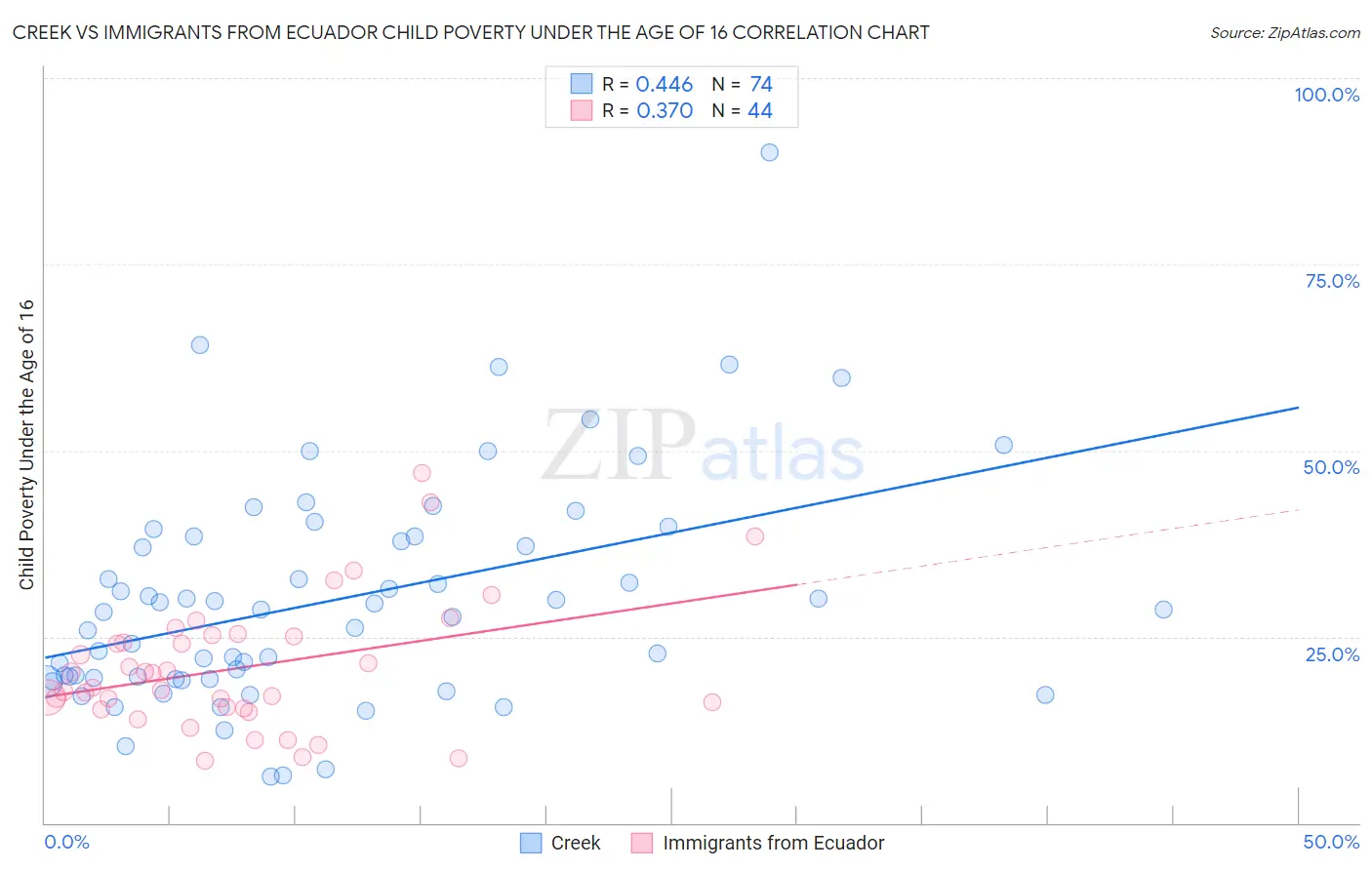 Creek vs Immigrants from Ecuador Child Poverty Under the Age of 16