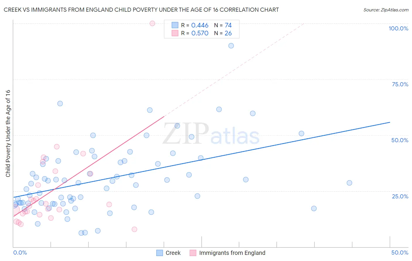Creek vs Immigrants from England Child Poverty Under the Age of 16