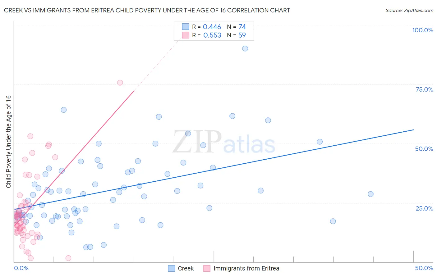 Creek vs Immigrants from Eritrea Child Poverty Under the Age of 16