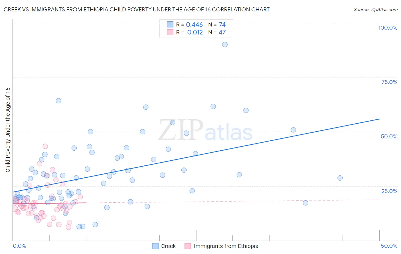 Creek vs Immigrants from Ethiopia Child Poverty Under the Age of 16