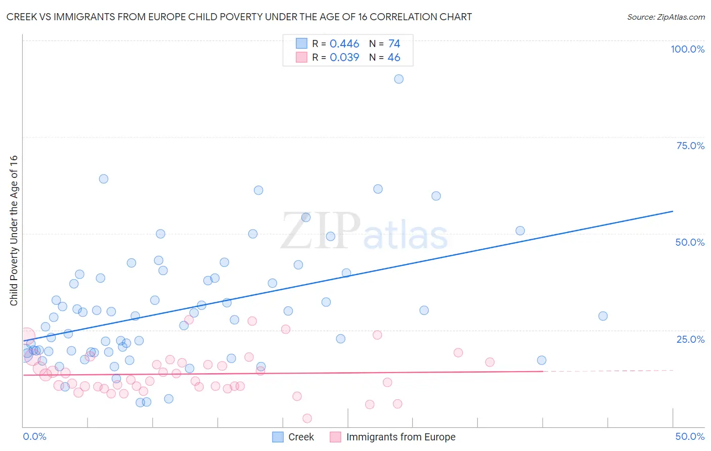 Creek vs Immigrants from Europe Child Poverty Under the Age of 16