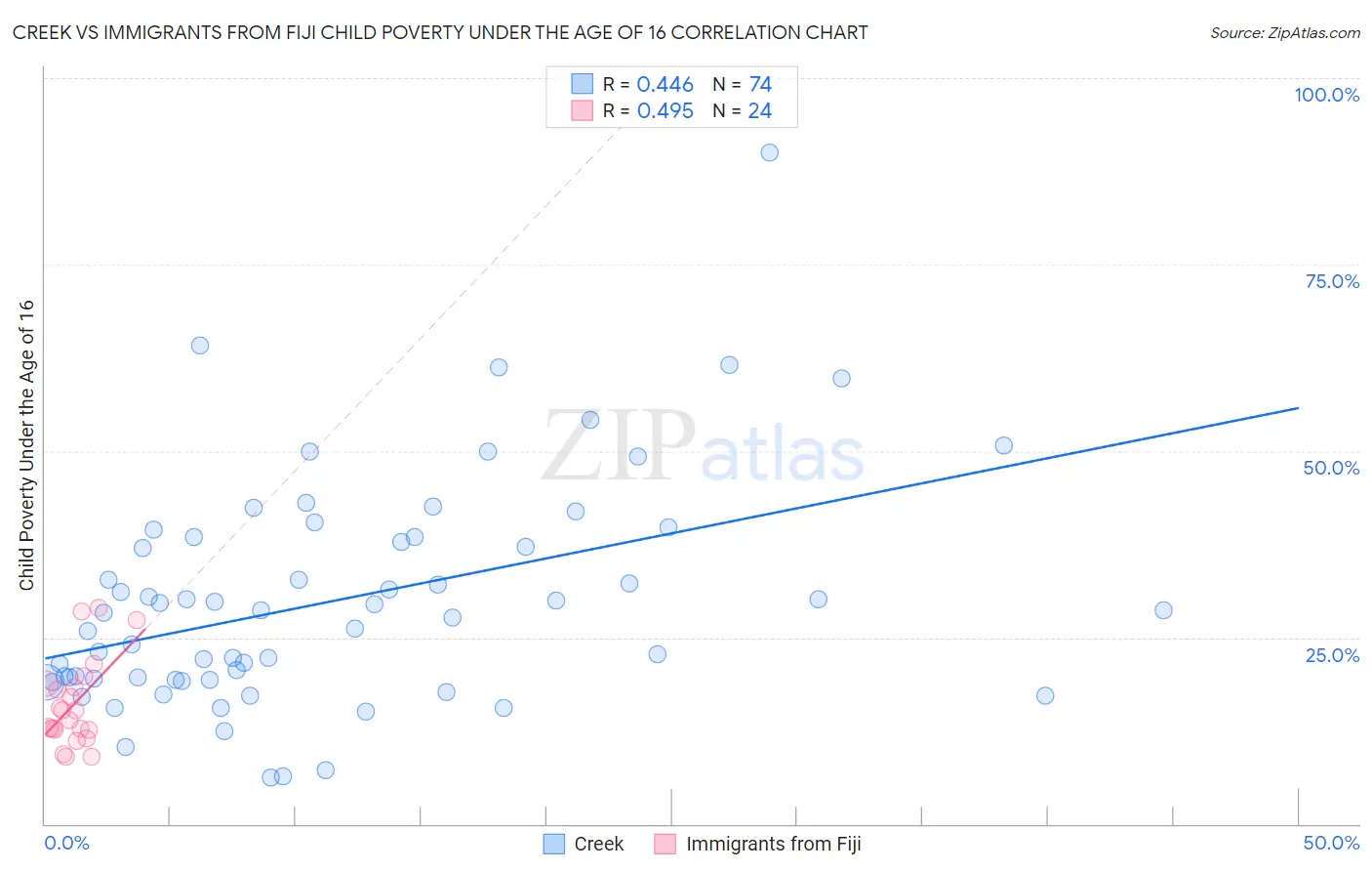 Creek vs Immigrants from Fiji Child Poverty Under the Age of 16