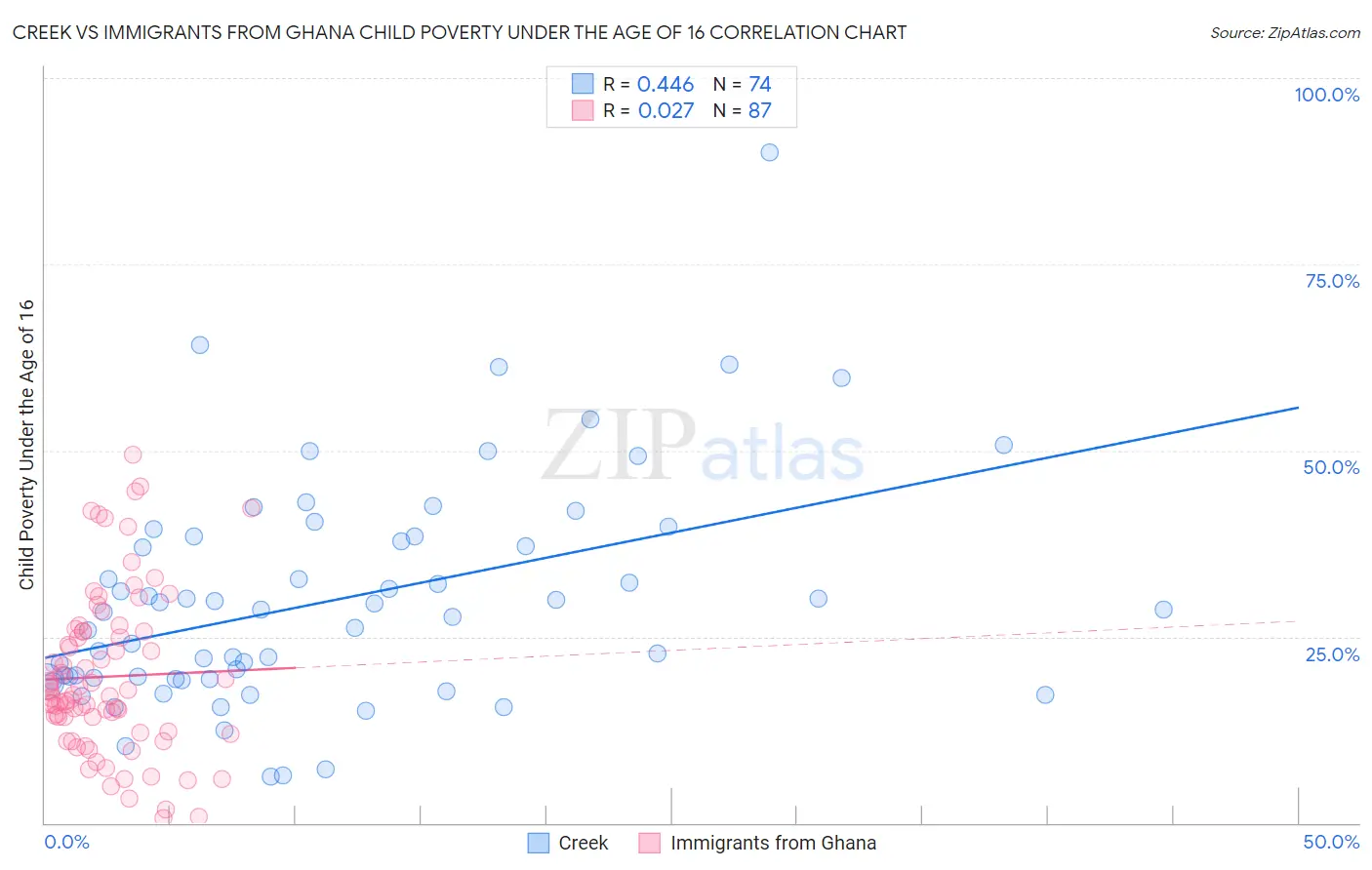 Creek vs Immigrants from Ghana Child Poverty Under the Age of 16