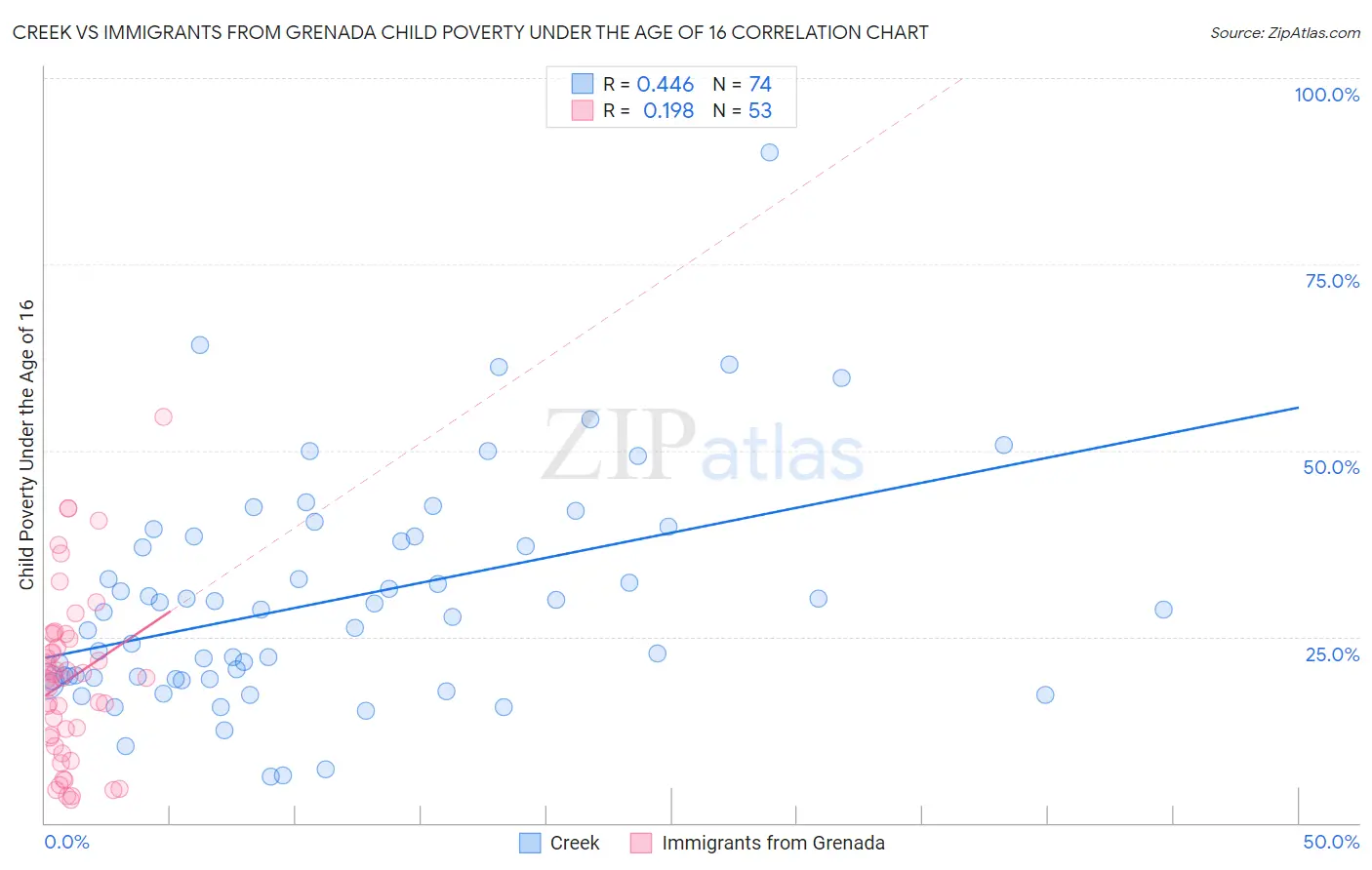 Creek vs Immigrants from Grenada Child Poverty Under the Age of 16