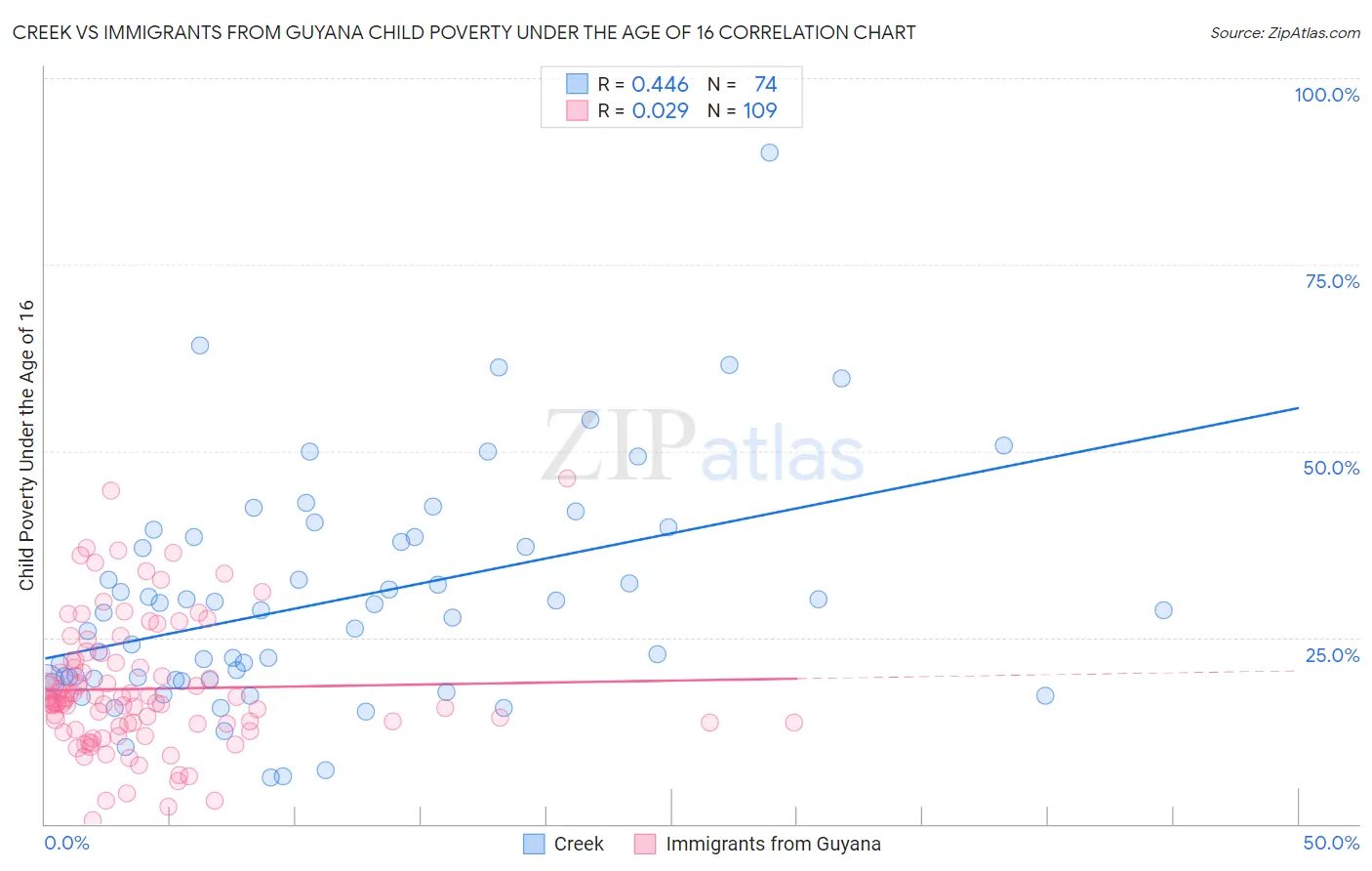 Creek vs Immigrants from Guyana Child Poverty Under the Age of 16