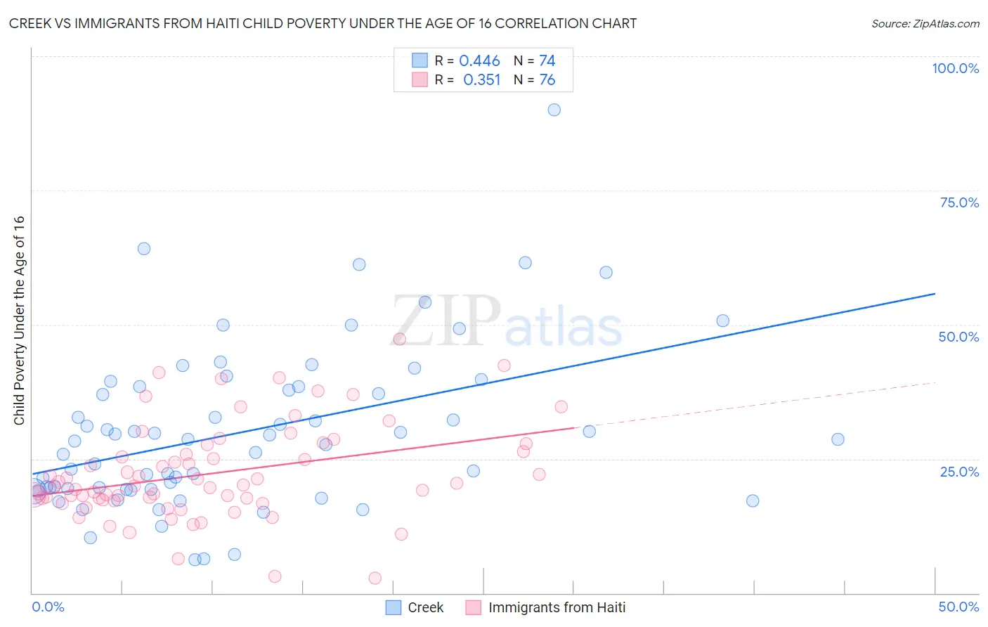 Creek vs Immigrants from Haiti Child Poverty Under the Age of 16