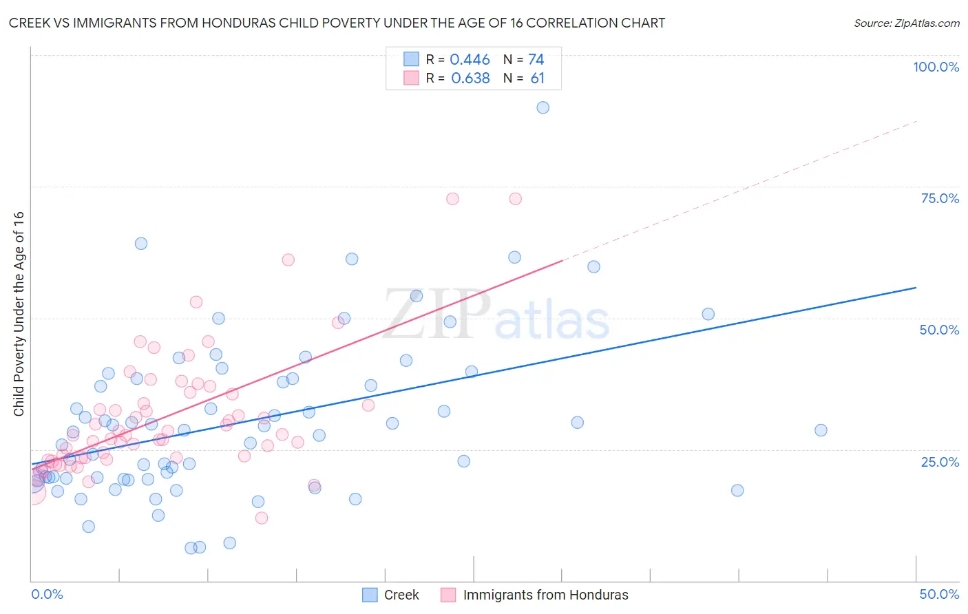 Creek vs Immigrants from Honduras Child Poverty Under the Age of 16