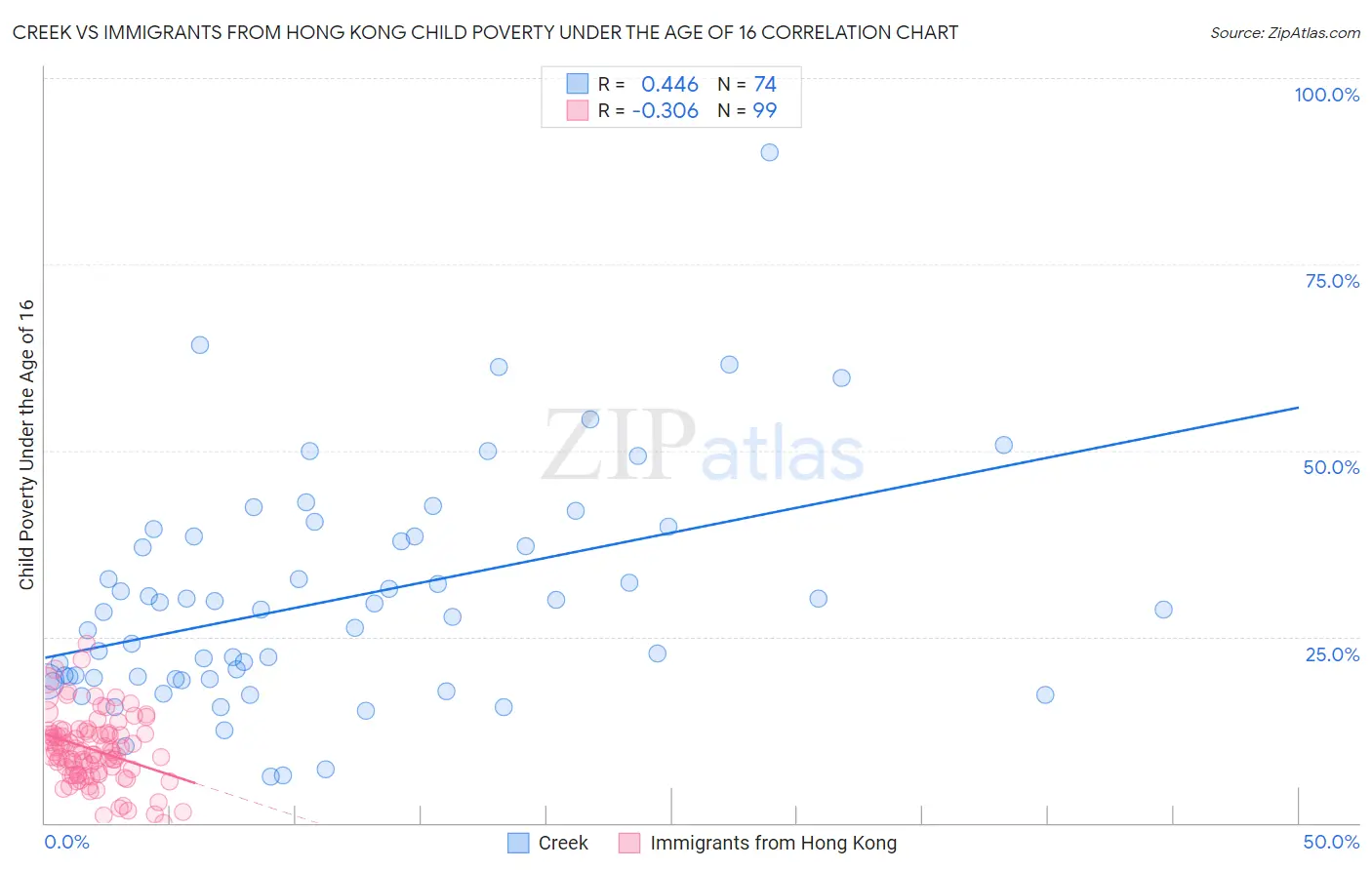 Creek vs Immigrants from Hong Kong Child Poverty Under the Age of 16