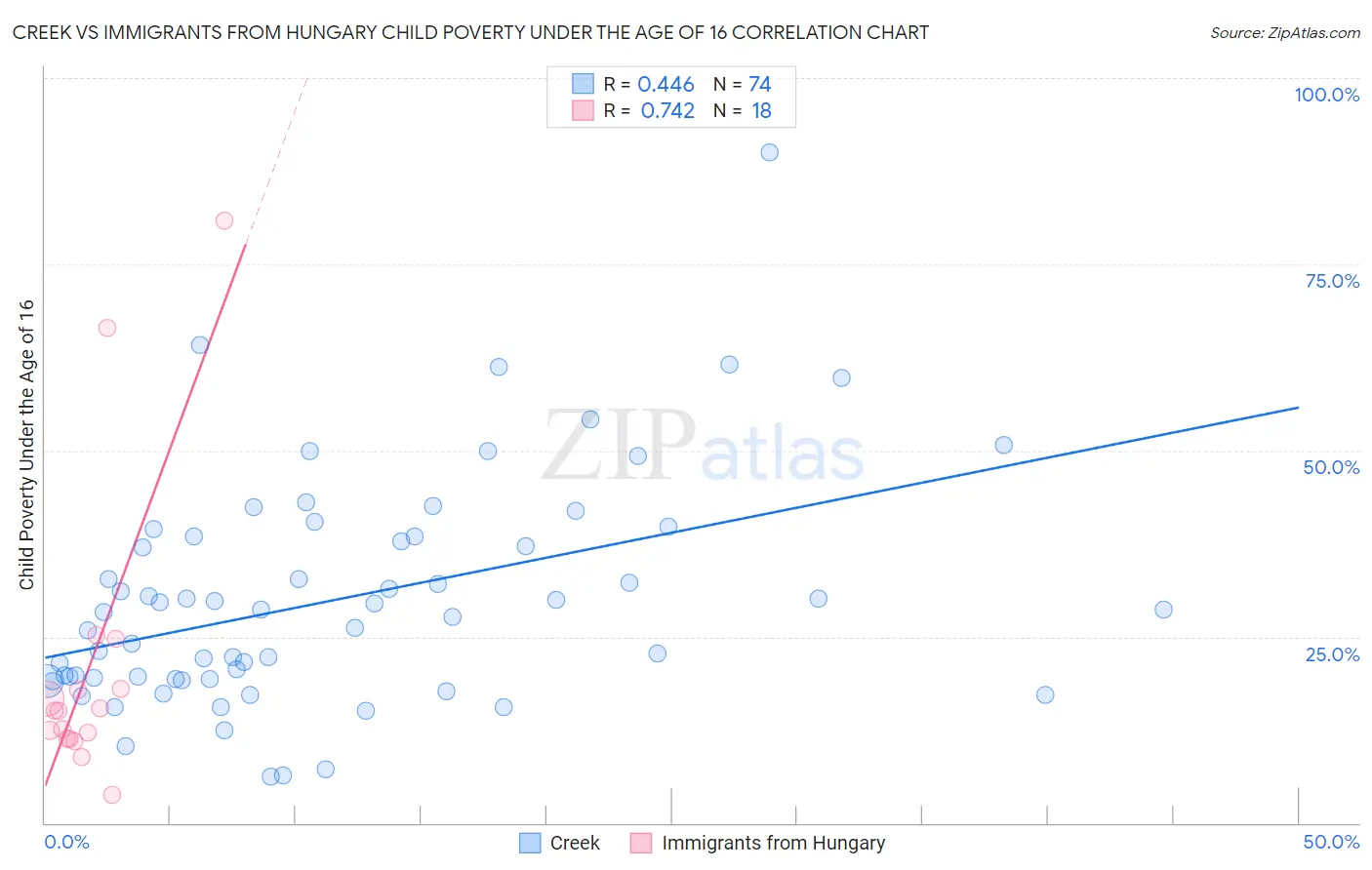Creek vs Immigrants from Hungary Child Poverty Under the Age of 16