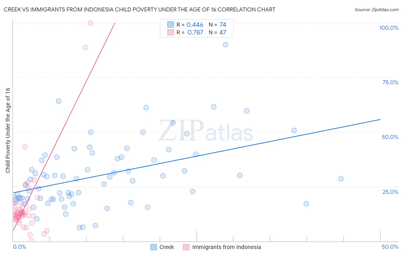 Creek vs Immigrants from Indonesia Child Poverty Under the Age of 16