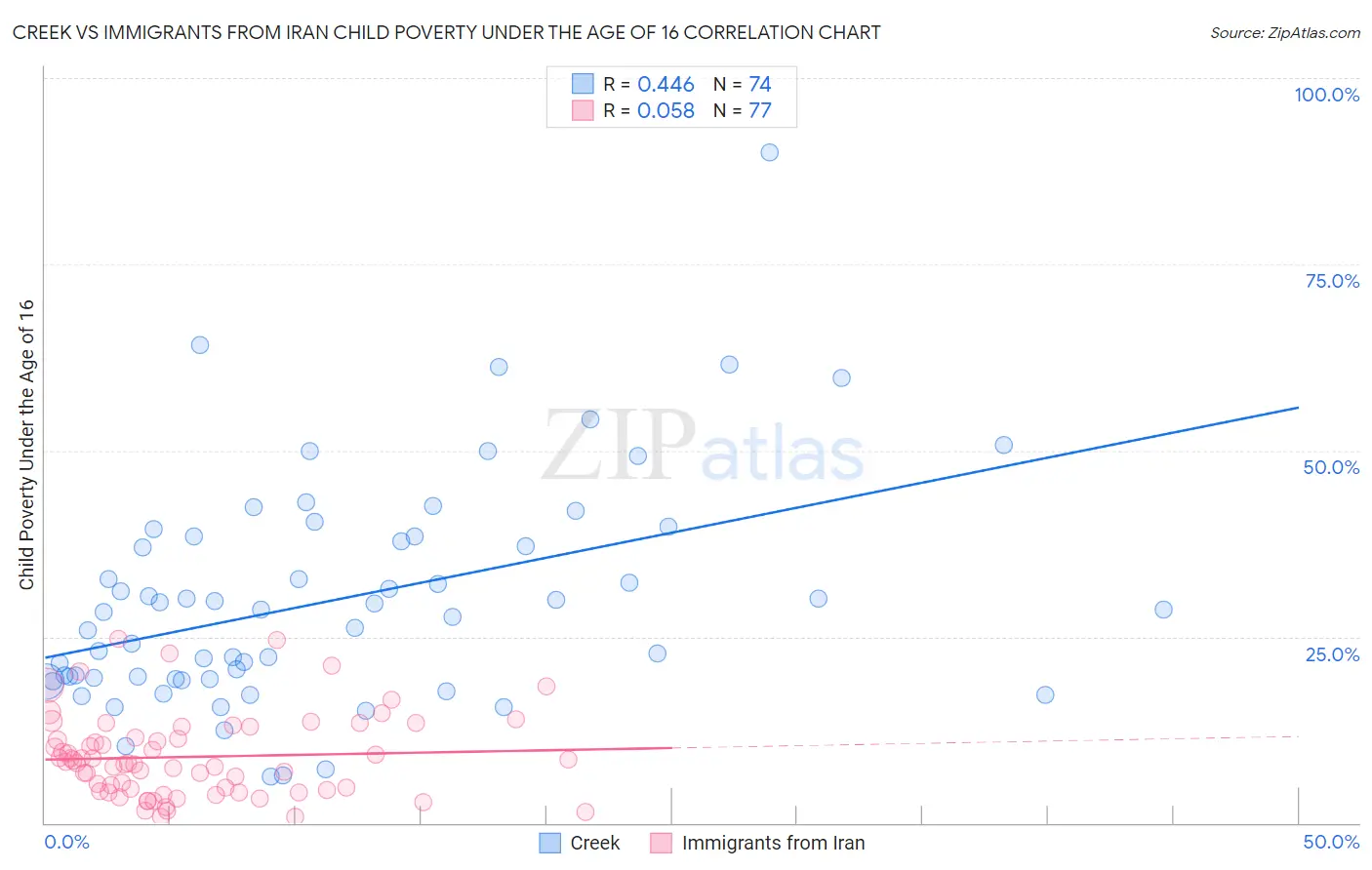 Creek vs Immigrants from Iran Child Poverty Under the Age of 16