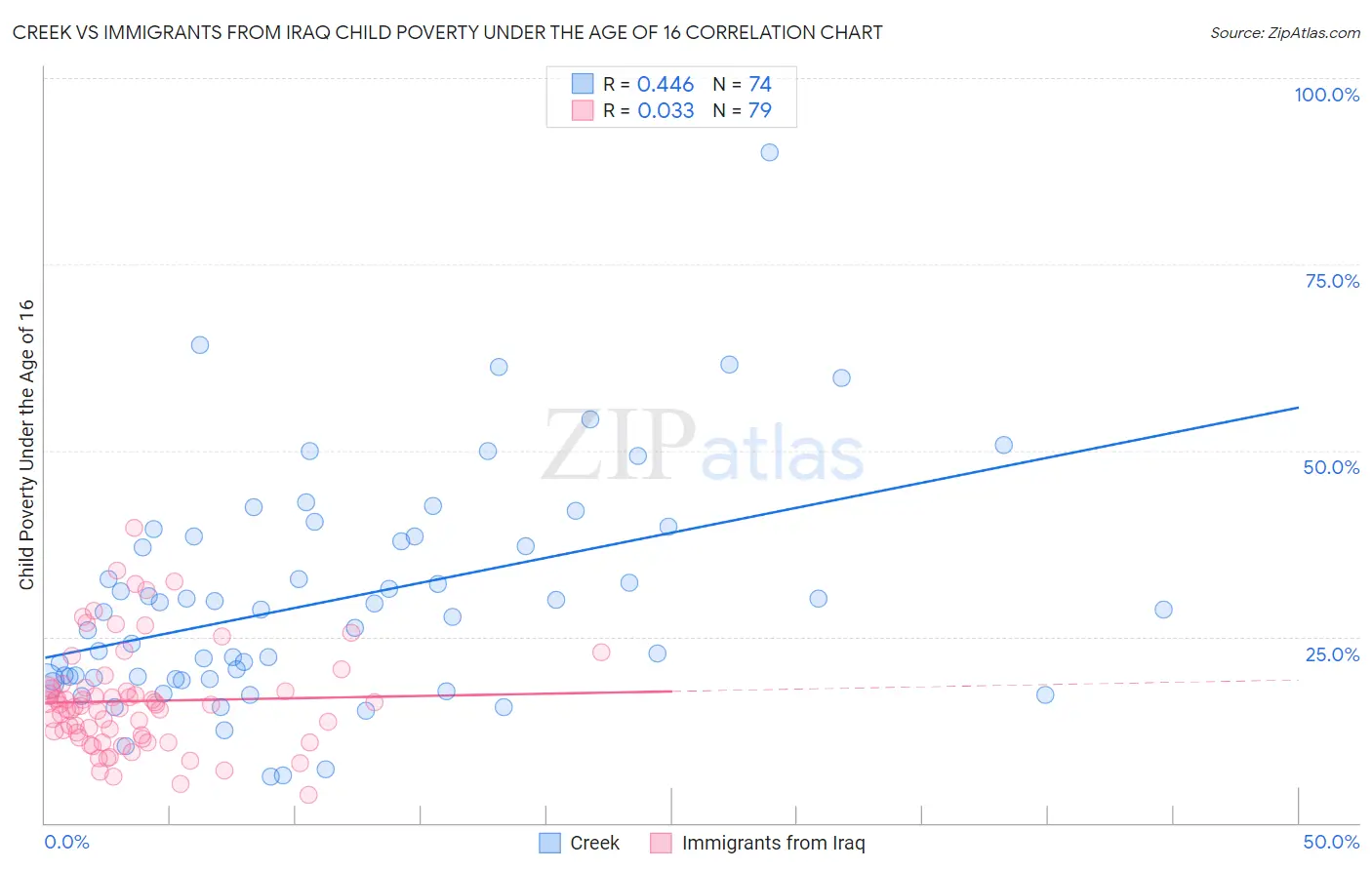 Creek vs Immigrants from Iraq Child Poverty Under the Age of 16