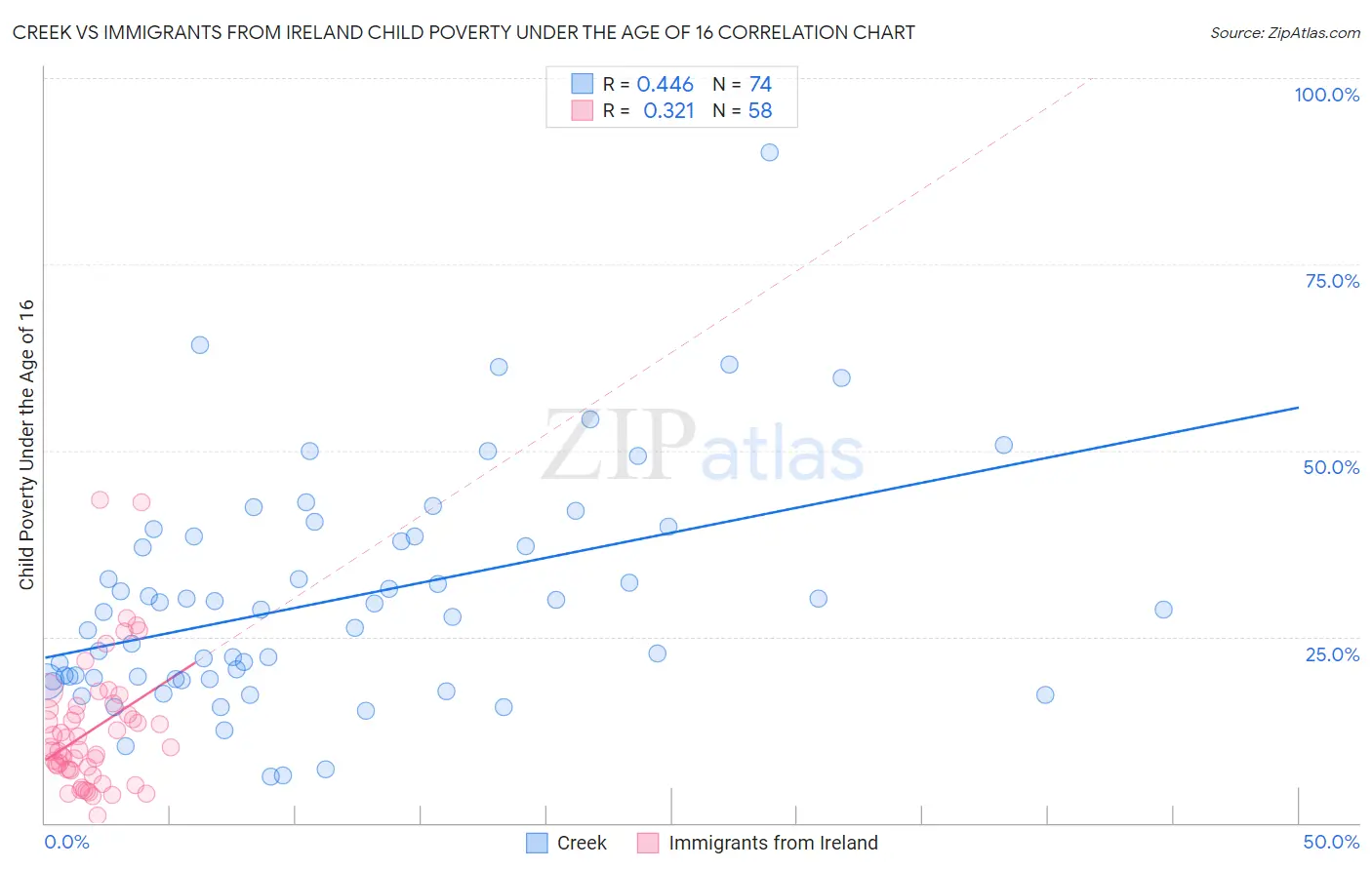 Creek vs Immigrants from Ireland Child Poverty Under the Age of 16