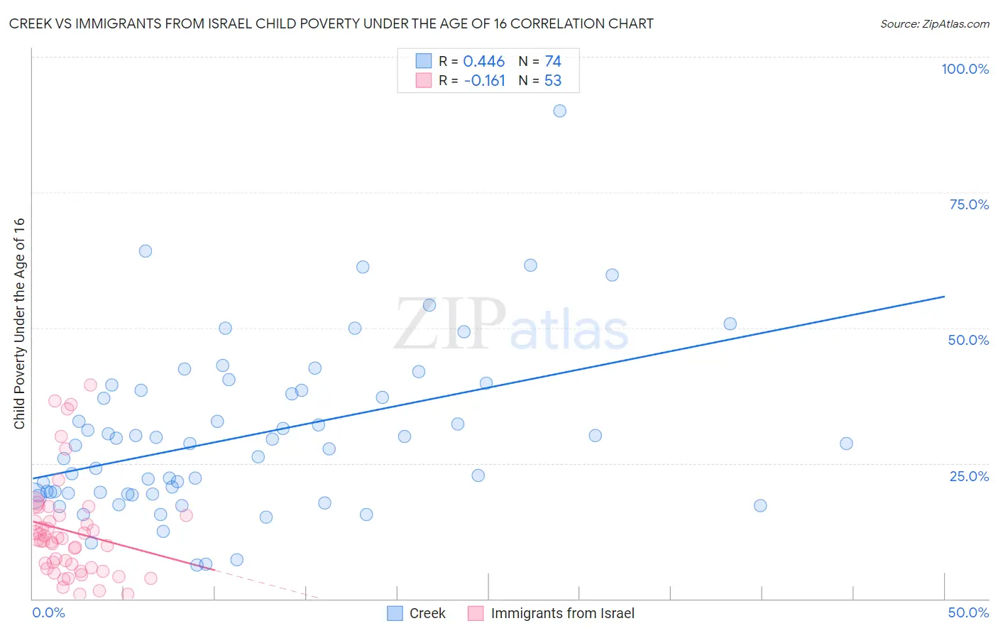 Creek vs Immigrants from Israel Child Poverty Under the Age of 16