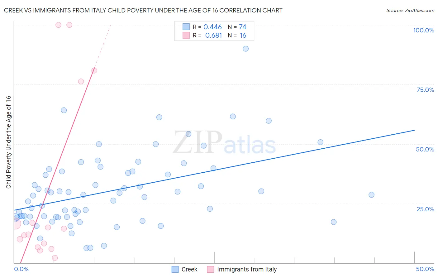 Creek vs Immigrants from Italy Child Poverty Under the Age of 16